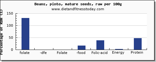 folate, dfe and nutrition facts in folic acid in pinto beans per 100g